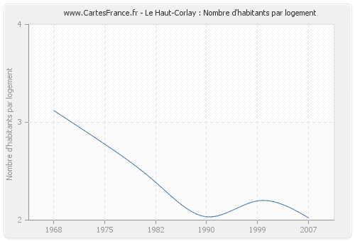 Le Haut-Corlay : Nombre d'habitants par logement